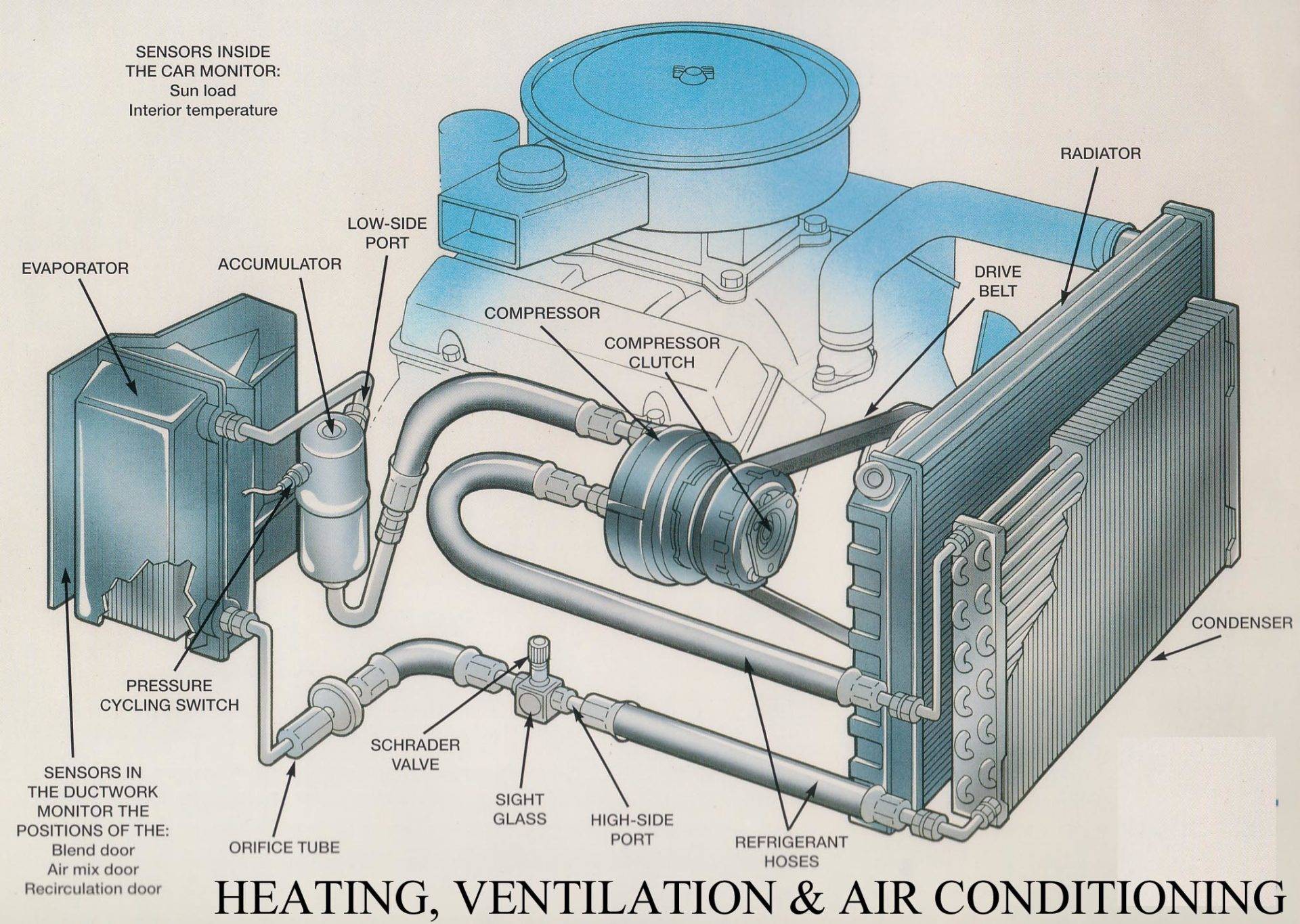 HVAC В автомобиле