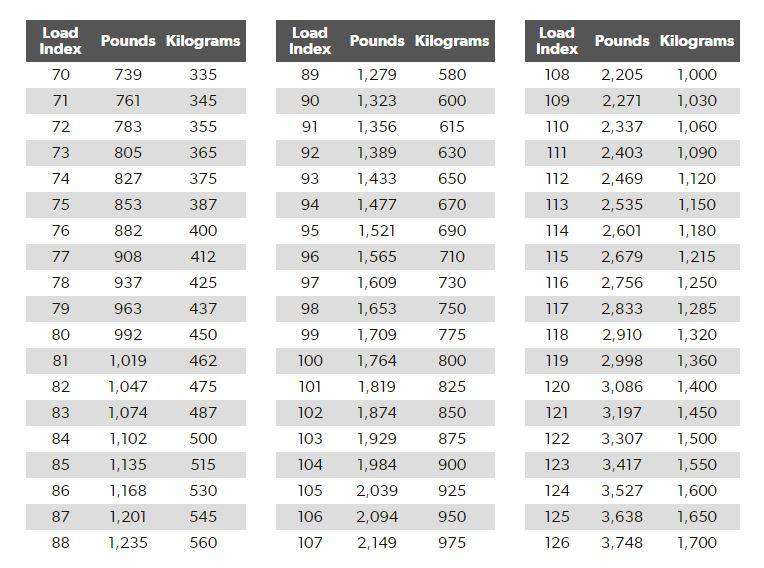 Load Index | Understanding Tire Size | D&R Car Care | Statesboro, Ga